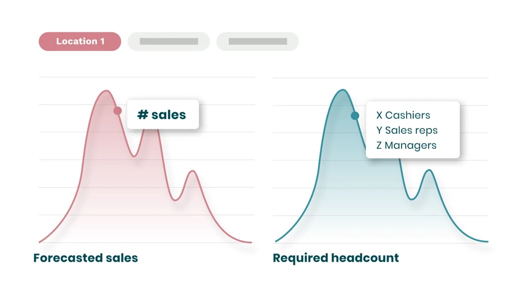 A view of the Quinyx sales and headcount forecasting dashboard