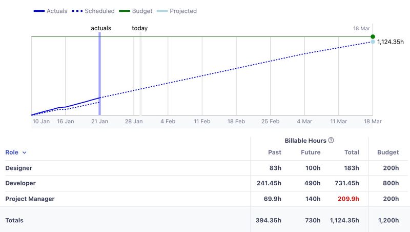 A view of the Runn insights dashboard.