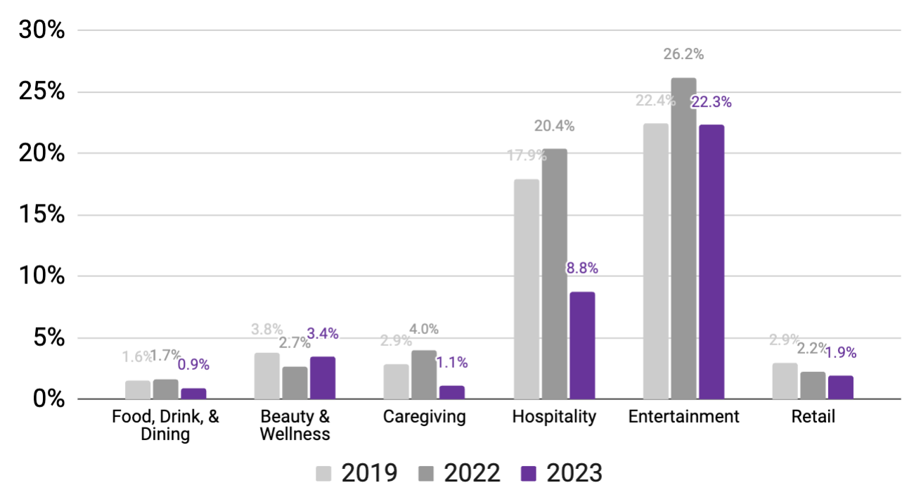 June 2023 MSHR - Employess working by industry