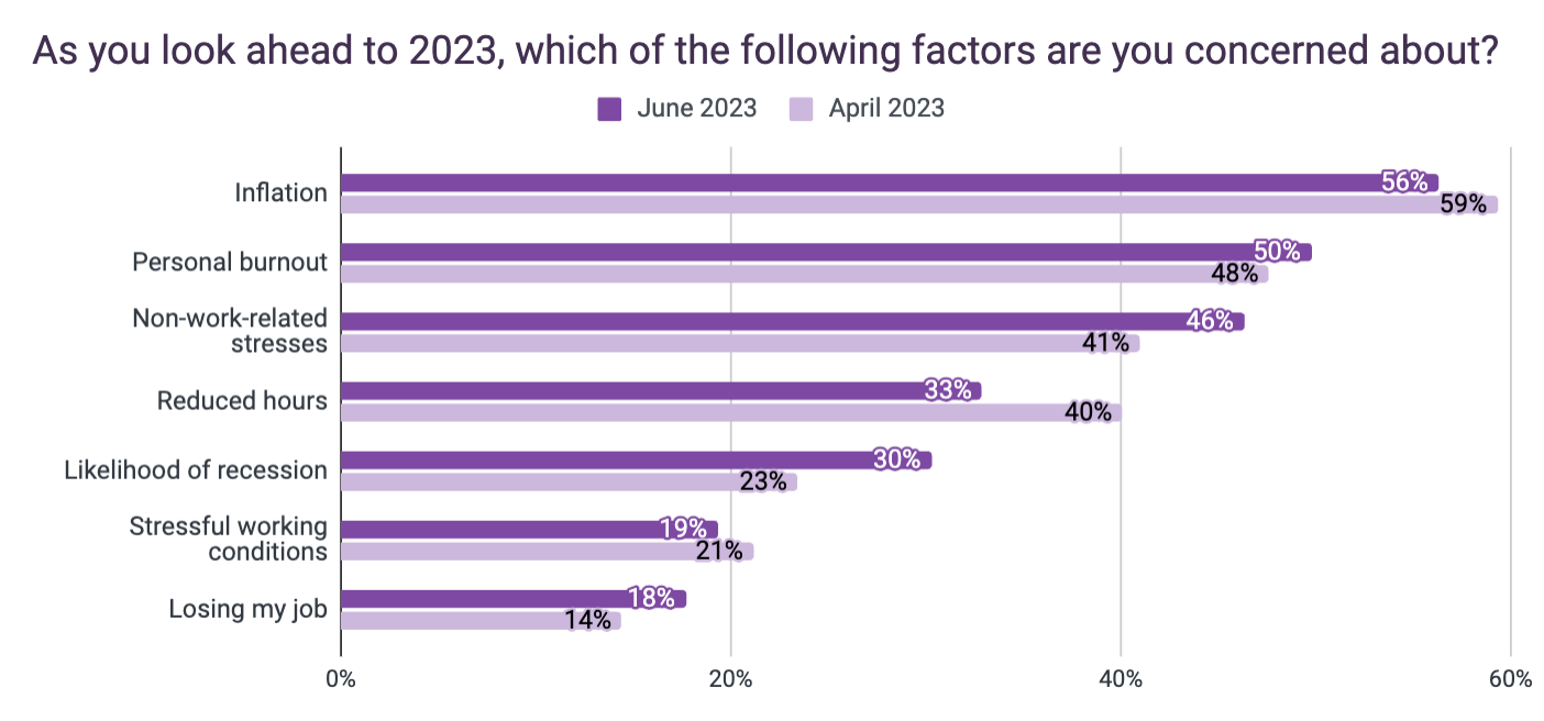 June 2023 MSHR - Top concerns