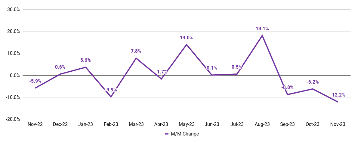 Changes in jobs removed in november