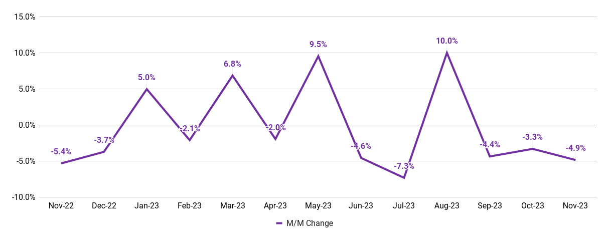 jobs created in november