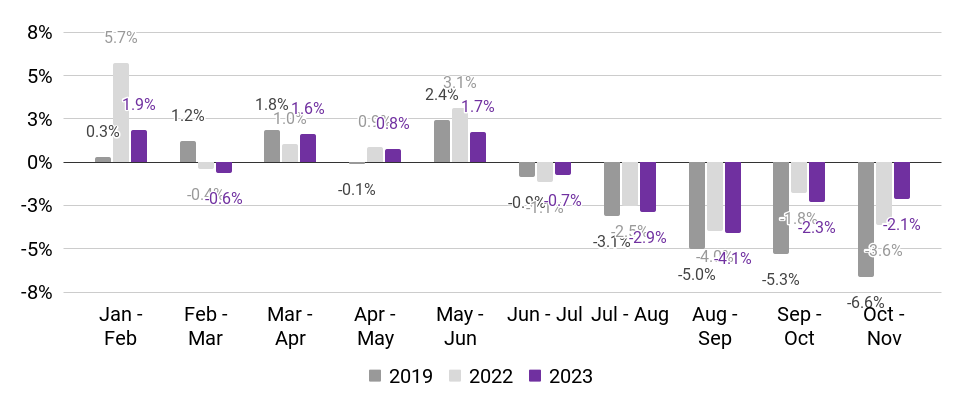 change in employees working in November