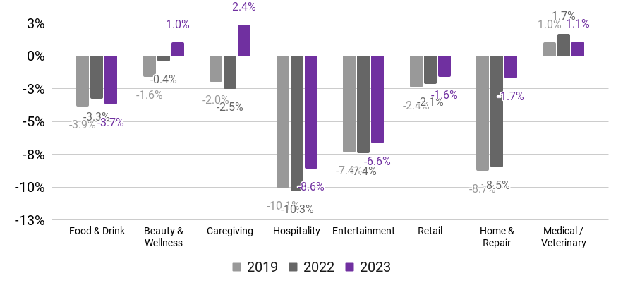 change in employees working by industry in november