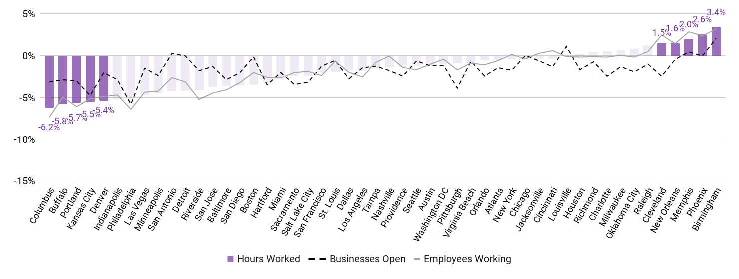 work metrics by MSA