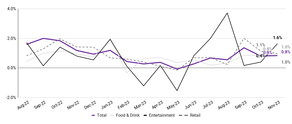 change in average wages in november
