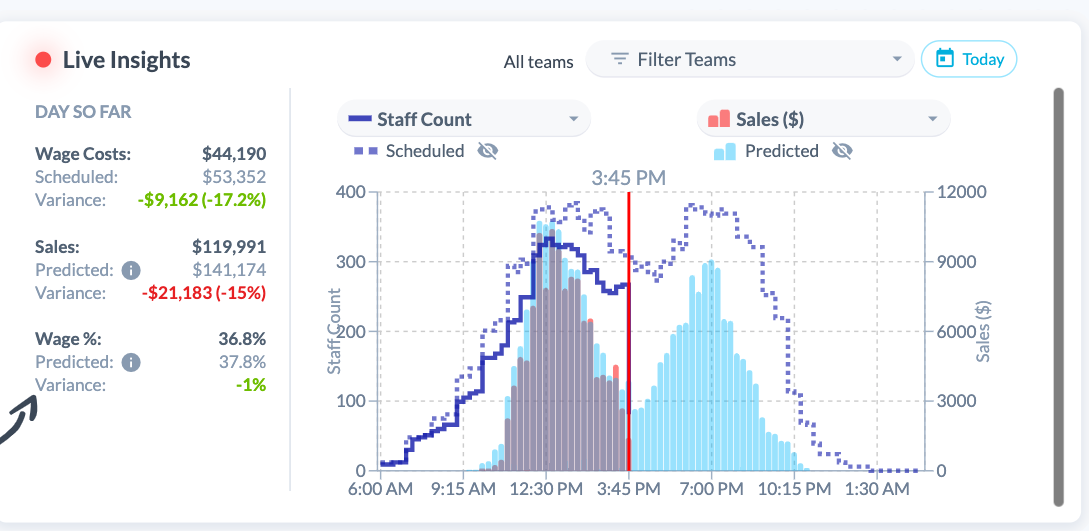 A screenshot of Workforce.com's labor forecasting dashboard.